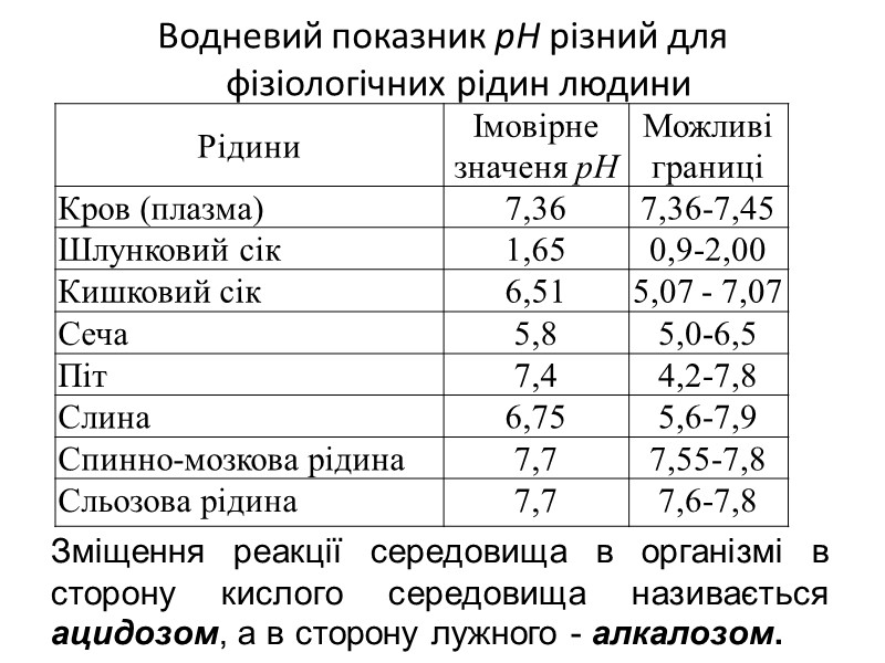 Водневий показник рН різний для фізіологічних рідин людини Зміщення реакції середовища в організмі в